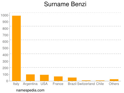 Familiennamen Benzi