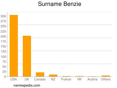 Surname Benzie