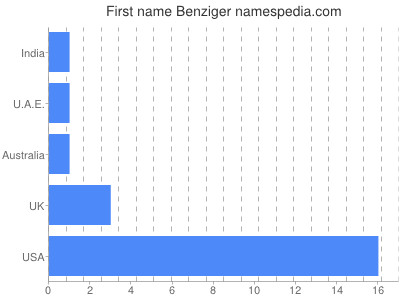 Vornamen Benziger