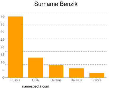 Familiennamen Benzik