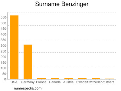 Familiennamen Benzinger