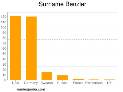 Familiennamen Benzler