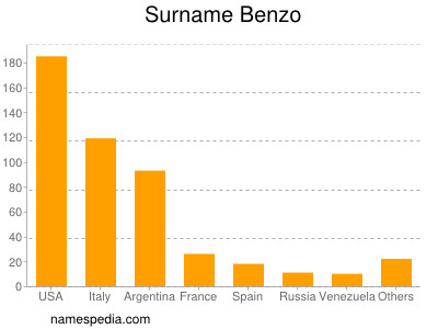 Familiennamen Benzo