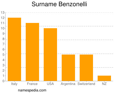 nom Benzonelli