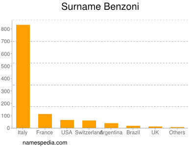 Surname Benzoni