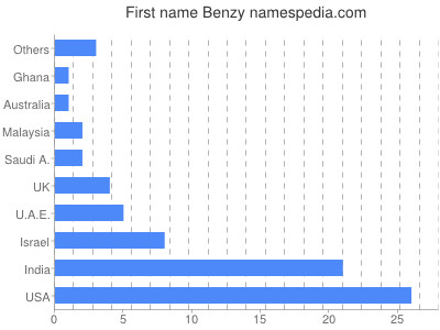 prenom Benzy