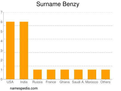Surname Benzy