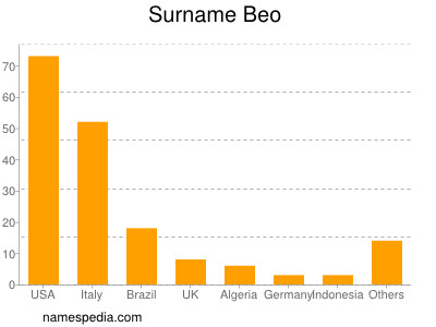 Surname Beo