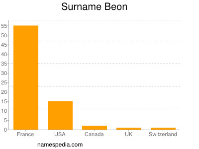 Familiennamen Beon