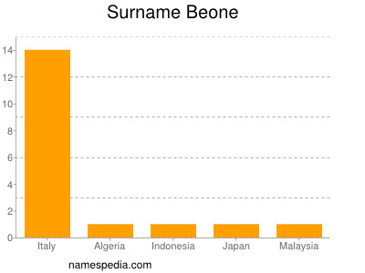 Familiennamen Beone