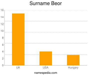 Surname Beor