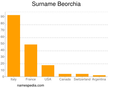 Familiennamen Beorchia