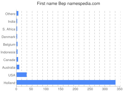 Vornamen Bep