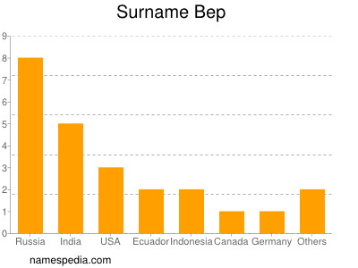 Familiennamen Bep