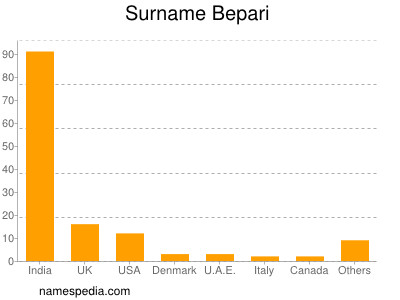 Surname Bepari