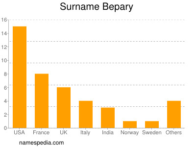 Familiennamen Bepary