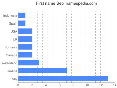 Vornamen Bepi
