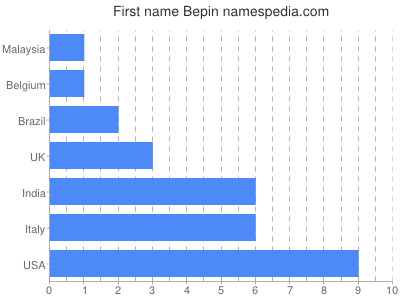 Vornamen Bepin
