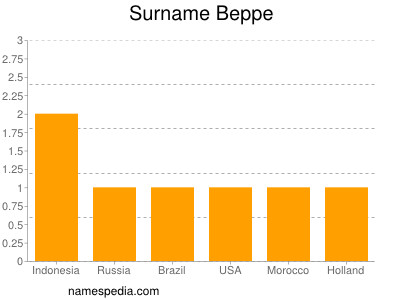 Familiennamen Beppe