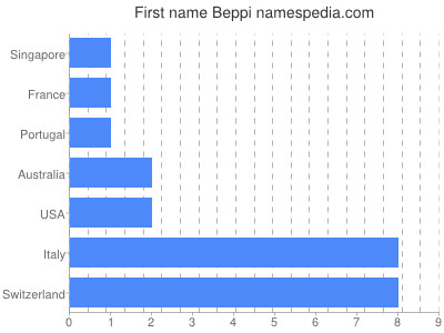 Vornamen Beppi