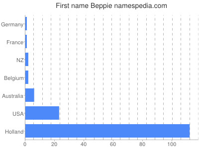 prenom Beppie