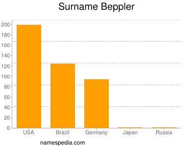 Surname Beppler