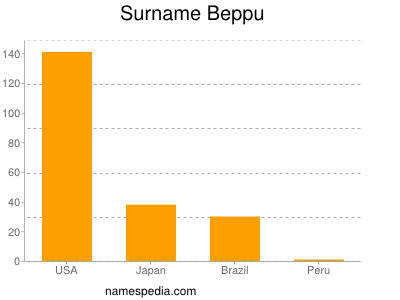 Familiennamen Beppu