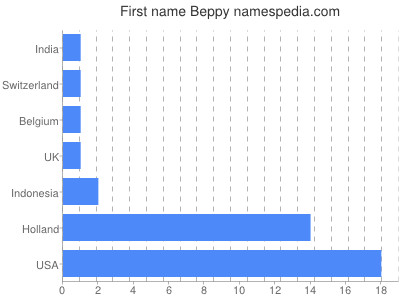 prenom Beppy
