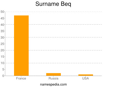 Surname Beq