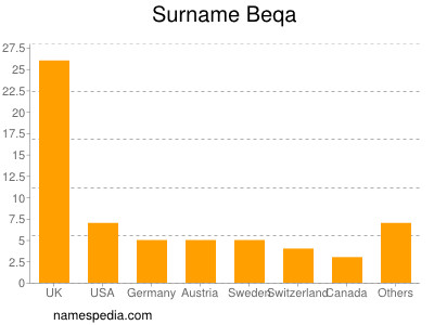 Familiennamen Beqa