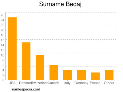 Familiennamen Beqaj