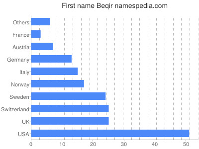 Vornamen Beqir