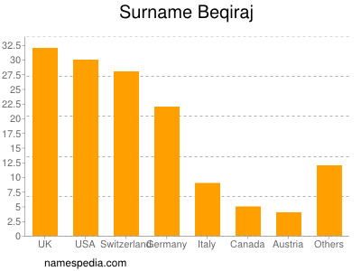 Surname Beqiraj