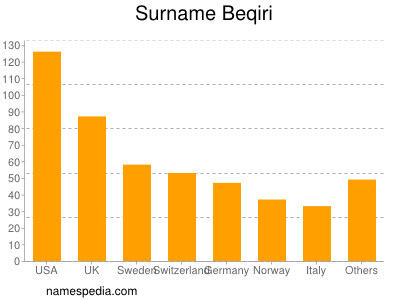 Surname Beqiri