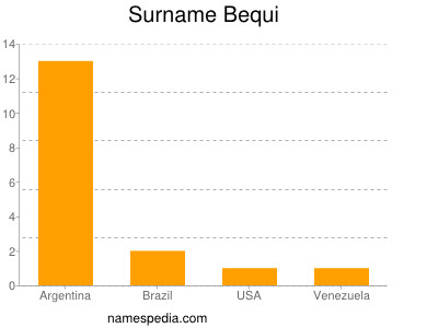 Familiennamen Bequi