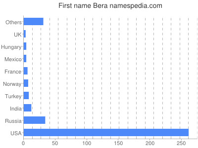 Given name Bera