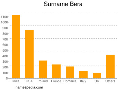 Surname Bera