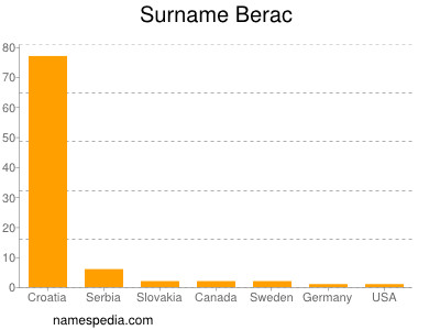 Familiennamen Berac