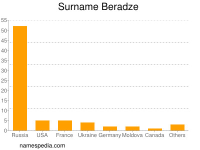 Familiennamen Beradze