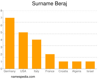 Familiennamen Beraj