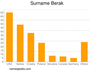 Surname Berak