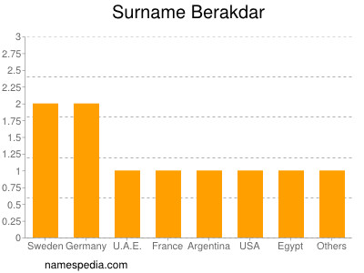 Surname Berakdar