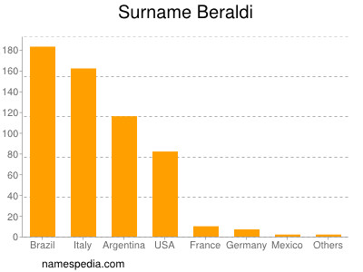 Surname Beraldi