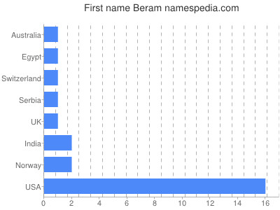 Vornamen Beram