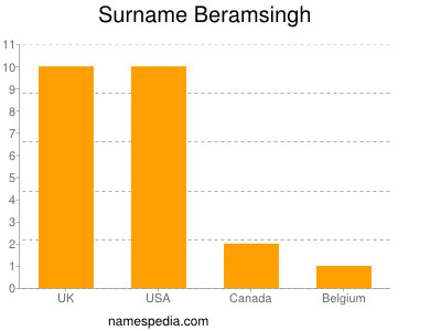 Familiennamen Beramsingh