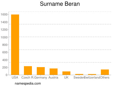 Familiennamen Beran