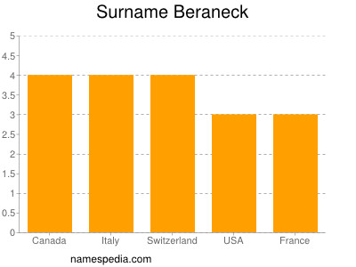Familiennamen Beraneck