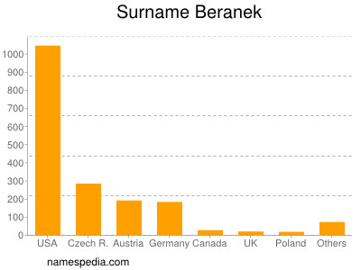 Familiennamen Beranek