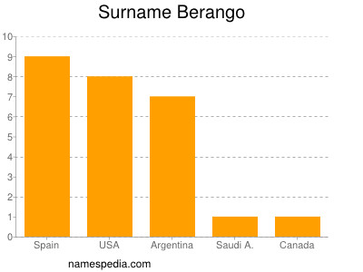 Familiennamen Berango