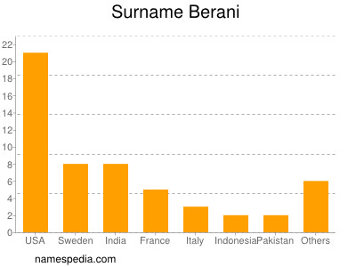 Familiennamen Berani